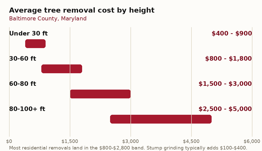 Bar chart of average tree removal costs in Baltimore County, Maryland by tree height: under 30 feet $400–$900; 30–60 feet $800–$1,800; 60–80 feet $1,500–$3,000; over 80 feet $2,500–$5,000 or more.